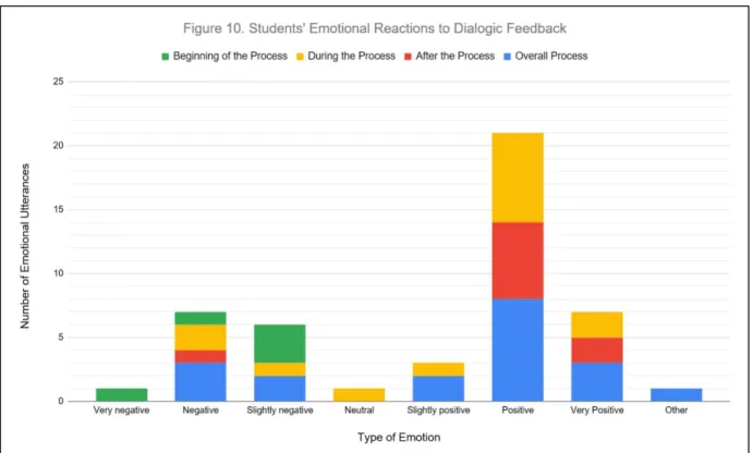 Figure 10 reveals that positive utterances 43  of emotion outnumber negative utterances of  emotions, 44  with 14 utterances indicating negative emotions 45  and 31 utterances indicating  positive emotions