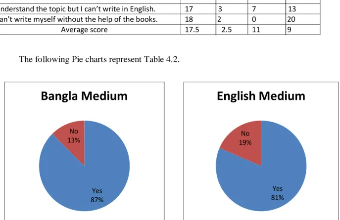 Table 4.2: Response to Question No. 4 