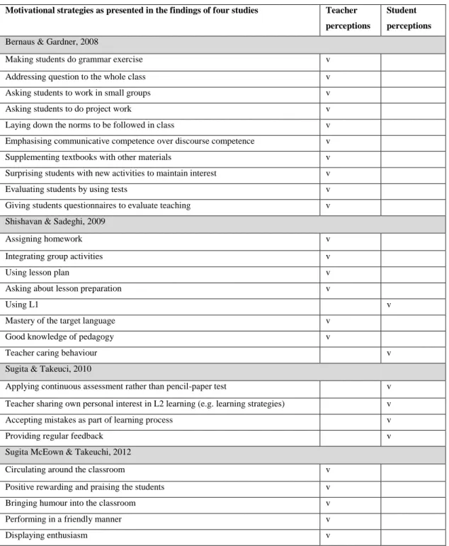 Table  2.2: The  mismatch  between  teacher  and student  perceptions  of motivational  strategies 