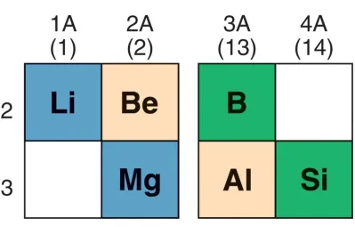 Figure 14.5 Three diagonal relationships in the periodic table. 
