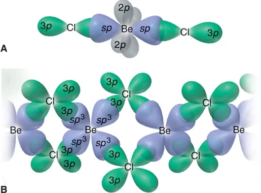 Figure 14.3 Overcoming electron deficiency in beryllium chloride. 