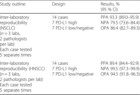 Table 6 Inter-laboratory performance results