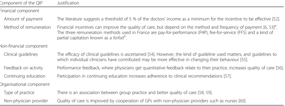 Table 1 Interventions used in quality improvement programs for GPs