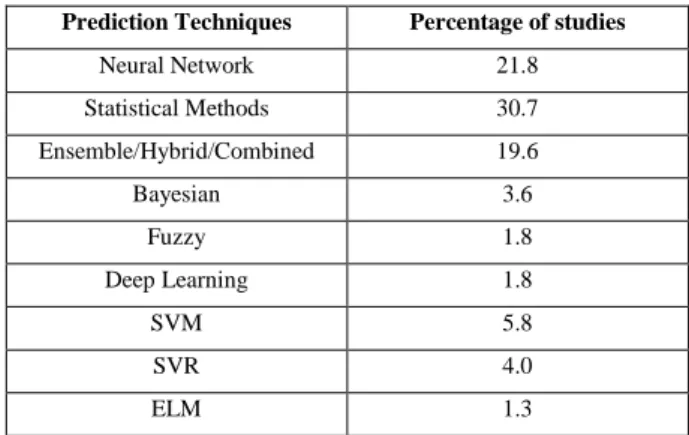 Table 1: Comparison of percentage of studies conducted on predictive techniques for ITS