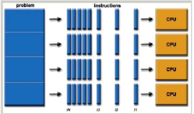 Figure 3: A parallel computing example. The computational problem is divided in 4 tasks which  are carried out by 4 CPU’s in parallel
