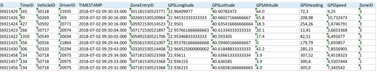 Figure 4: Sample data from taxi GPS signals. Timestamps do not correspond to the dataset used  for further analysis