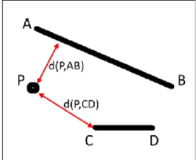 Figure 8: The distance of point P from two road links AB and CD. P projects onto AB, but not  onto CD