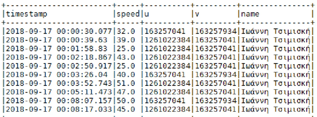 Table 3: A sample of 10 records of the map-matched dataset. 