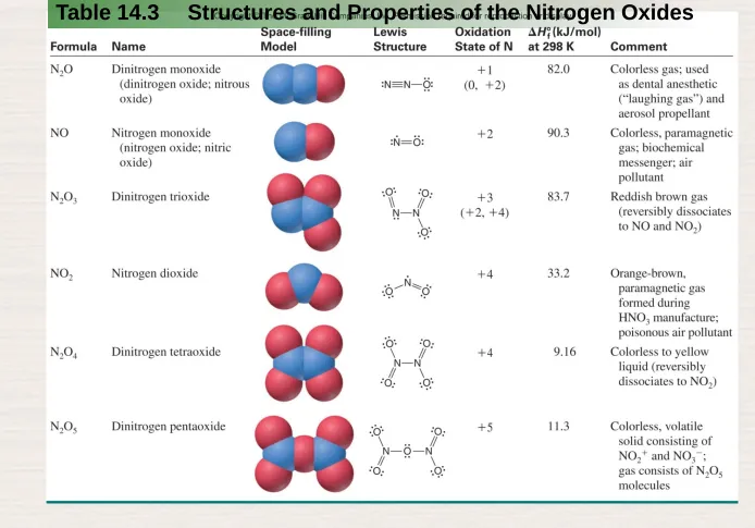 Table 14.3Structures and Properties of the Nitrogen Oxides