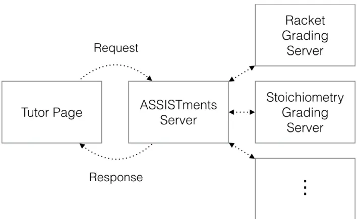 Figure 6 shows how the Tutor’s request for grading eﬀectively bounces oﬀ the 