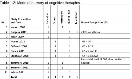 Table 1.3: Intensity of cognitive therapies:  