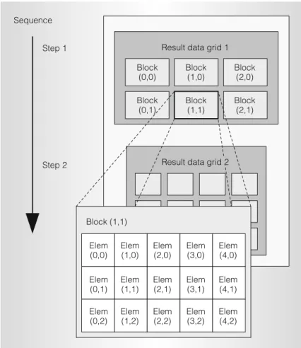 Figure 5. Decomposing result data into a grid of blocks partitioned into elements to be computed in parallel.