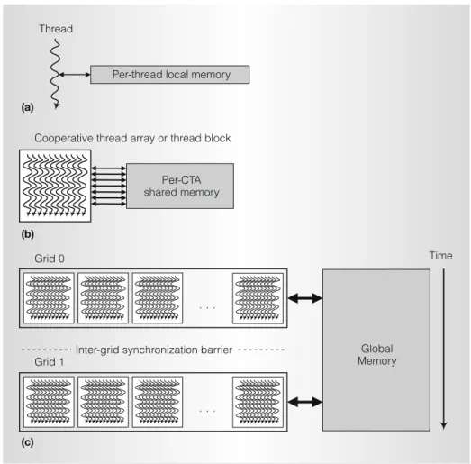 Figure 6 shows levels of parallel granu- granu-larity in the GPU computing model. The three levels are