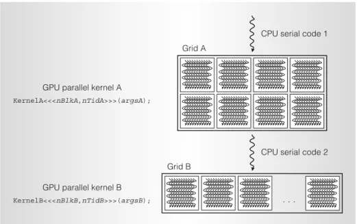 Figure 8 shows an example serial C pro- pro-gram and a corresponding CUDA C propro-gram.