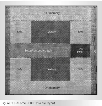 Figure 9 shows the GeForce 8800 Ultra physical die layout implementing the Tesla architecture shown in Figure 1