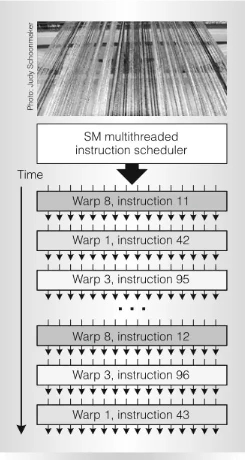 Figure 4. Single-instruction, multiple- multiple-thread (SIMT) warp scheduling.