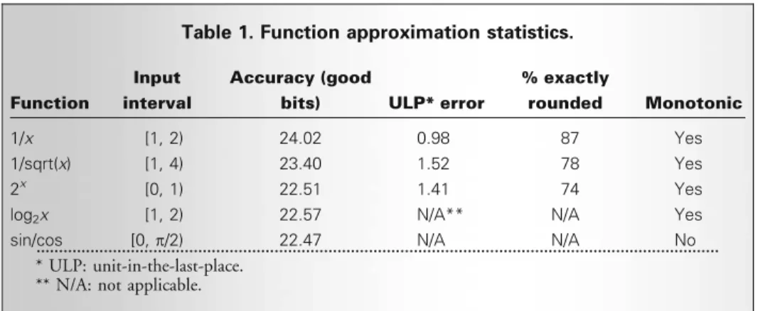 Table 1. Function approximation statistics.