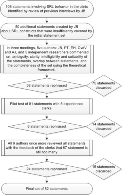 Fig. 2 Flowchart depicting the process leading to the final set of statements used