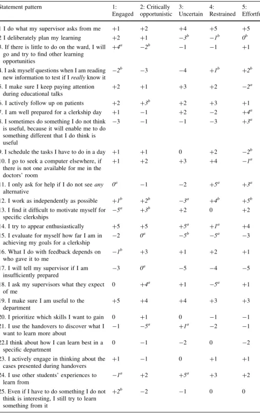Table 1 Complete list of 52 Q-sort statements and idealized sorts for the five patterns representing stu- stu-dents’ self-regulated learning behavior