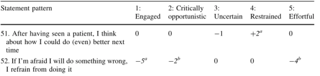 Table 1 presents the idealized sorts for each of the five patterns, as well as the distin- distin-guishing statements for each pattern