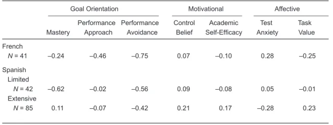 Table 1 shows the mean change scores. One- One-way  ANOVAs  revealed  significant  differences  in the change scores only for the mastery goal  orientation and task value variables