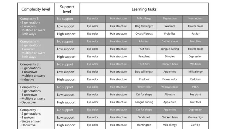 FIGURE 1 | Task database containing the 75 problem-solving tasks showing the different levels of complexity, different levels of support, and the different surface features of the learning tasks (Raaijmakers et al., unpublished).