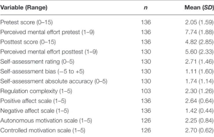 TABLE 1 | Means and Standard Deviations for performance, affect, motivation, and self-regulation variables.