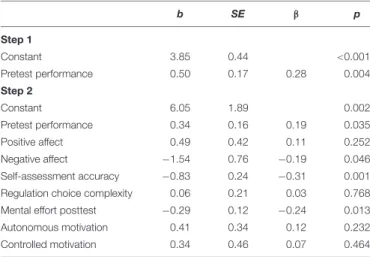 TABLE 3 | Stepwise regression with predictors of problem-solving performance. b SE β p Step 1 Constant 3 .85 0.44 <0.001 Pretest performance 0 .50 0.17 0 .28 0.004 Step 2 Constant 6 .05 1.89 0.002 Pretest performance 0 .34 0.16 0 .19 0.035 Positive affe