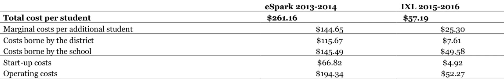 Table 3: Summary, marginal costs per additional student; costs for school vs. district; and start-up vs