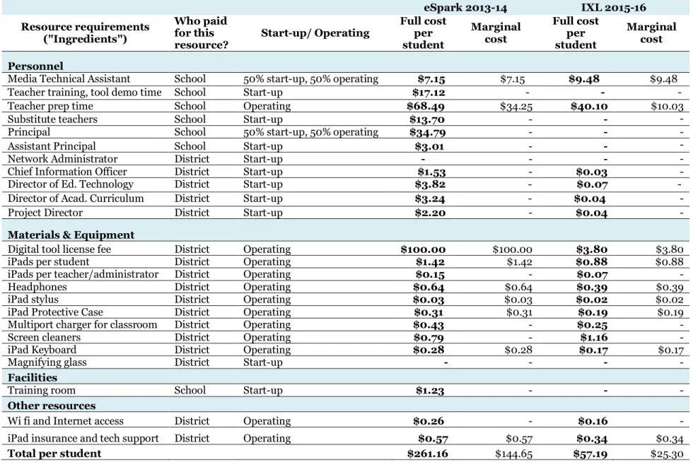 Table 4. Ingredients: who paid for each resource, start-up vs. operating cost, and marginal costs  eSpark 2013-14  IXL 2015-16  Resource requirements  ("Ingredients")  Who paid for this 