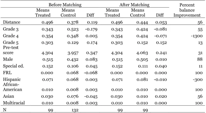 Table A1. Characteristics of treatment and control groups before and after matching  
