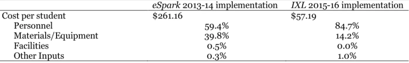 Table 1. Summary table of costs for eSpark and IXL 