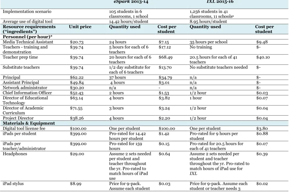 Table 2. Resource requirements and costs for implementation of eSpark and IXL 