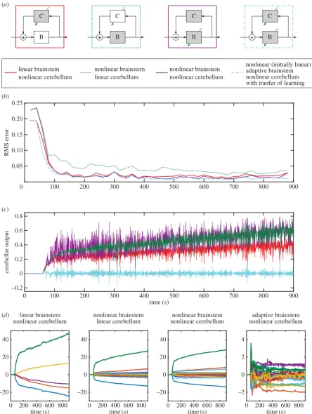 Figure 7. Comparison of nonlinear control strategies. Simulated results when applying different nonlinear control strategies to control of the DEA