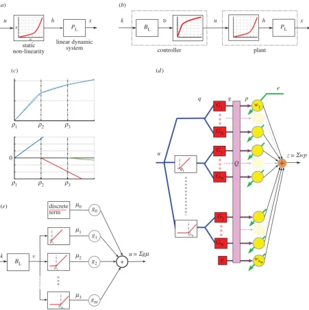 Figure 4. Nonlinear inverse control. ((a) General Hammerstein model of a system. (b) Pictorial representation of perfect compensation of the Hammerstein system.c) Demonstration of how piecewise linear elements can be used to construct a nonlinear function