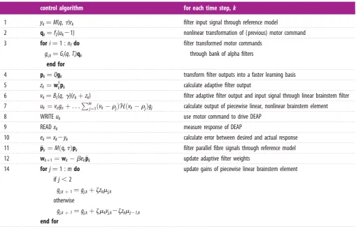Table 1. Plant compensation control algorithm. Algorithm used to control the response of a DEA