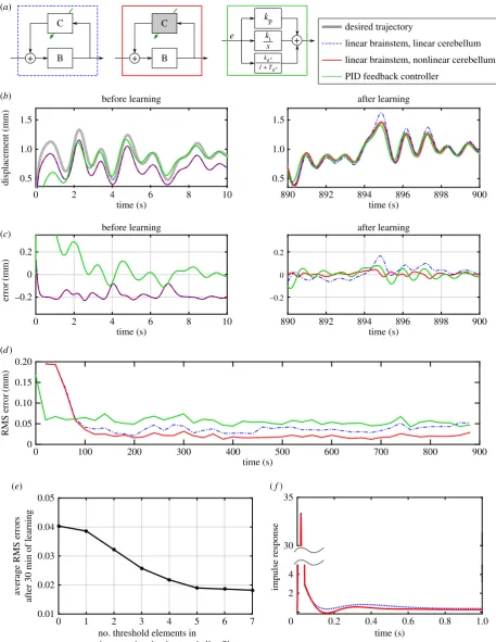Figure 6. Linear versus nonlinear cerebellar control. Simulated results for DEA control using three different schemes