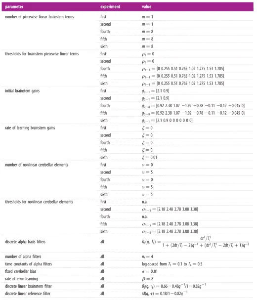 Table 2. Parameters for experiments. Parameters used to control the response of a DEA