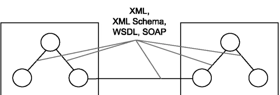 Figure : Standard open technologies are used within and outside of 