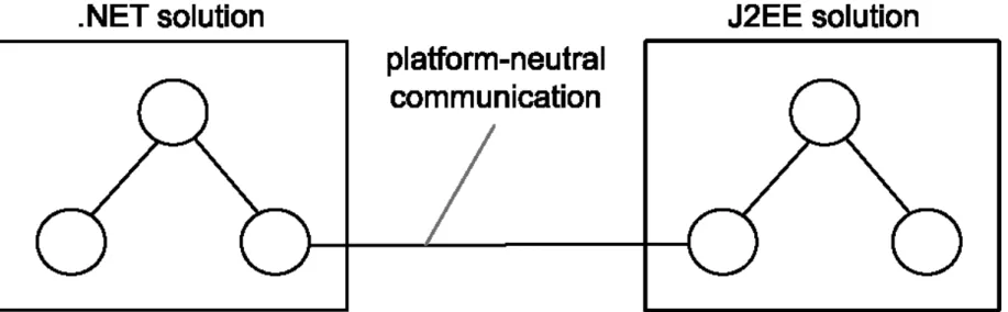 Figure : Disparate technology platforms do not prevent service-oriented 