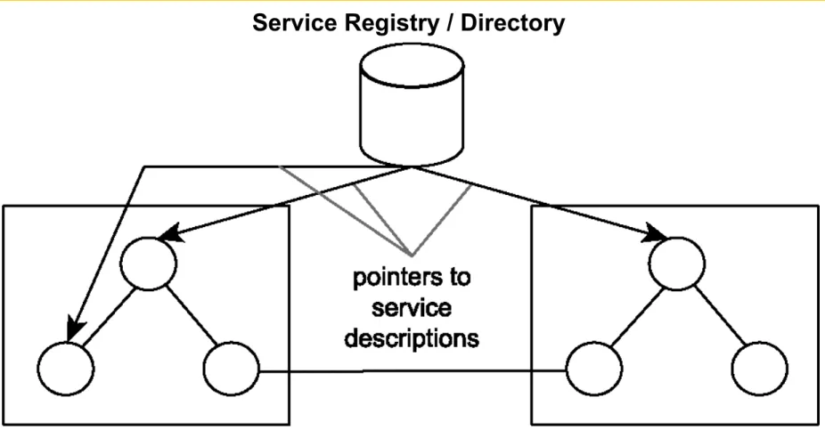 Figure : Registries enable a mechanism for the discovery of services.