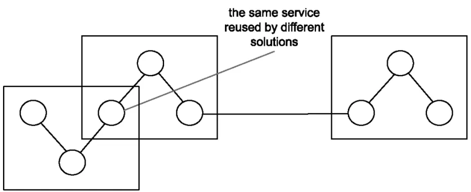 Figure : Inherent reuse accommodates unforeseen reuse opportunities.