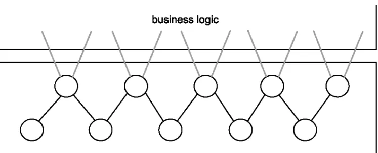 Figure : A collection (layer) of services encapsulating business process 