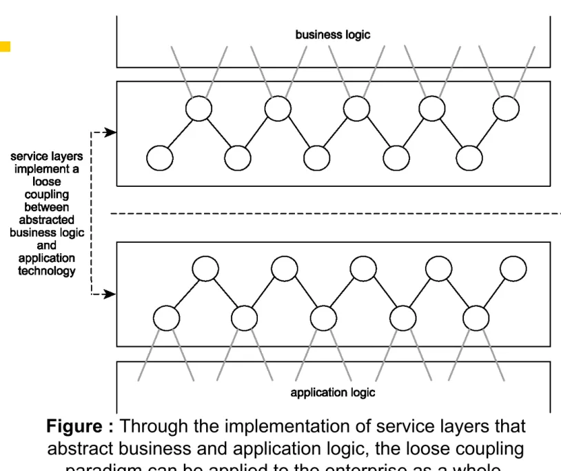 Figure : Through the implementation of service layers that 