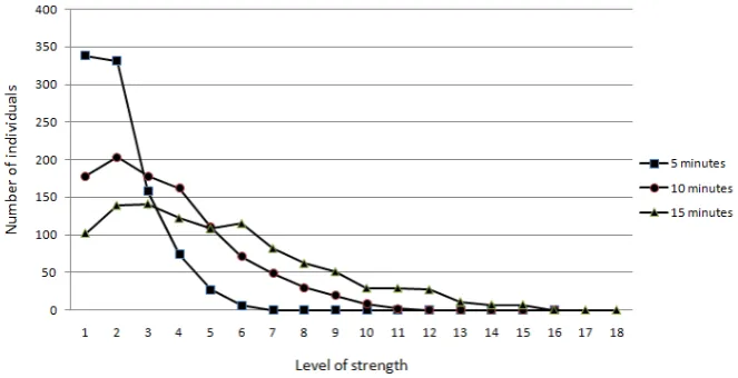 Figure 2.3: Connectivity distribution in 2007