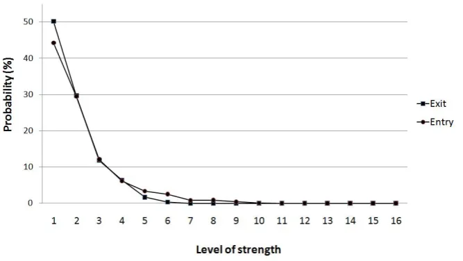 Figure 2.4: Entry and exit probability distribution by node strength (5 min)