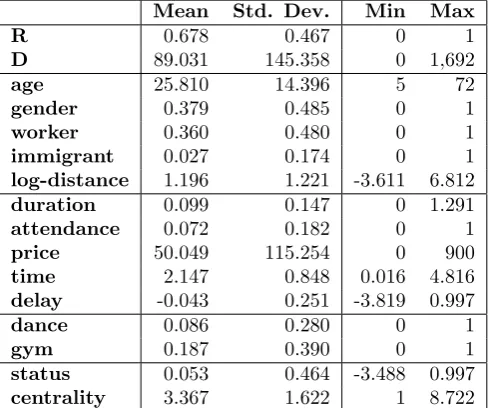 Table 2.2: Summary statistics of the variables