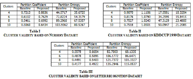 Table  I,  II  and  III  shows  cluster  validity  in  terms  of  partition  coefficient  and  partition  entropy  for  the  three  datasets: nursery, KDDCUP 1999 and letter recognition respectively