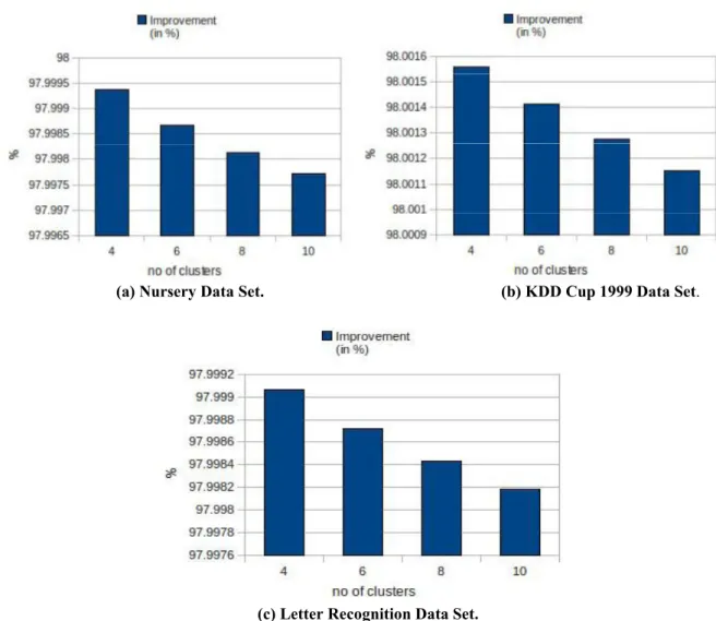 Figure 1. Percentage improvement for memory consumption in proposed sWFCM-HD over baseline (FCM)