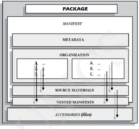 Fig. 1. IMS/SCORM package scheme. Source: [4].